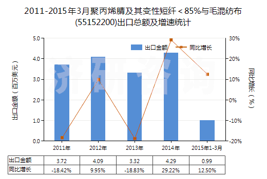 2011-2015年3月聚丙烯腈及其變性短纖＜85%與毛混紡布(55152200)出口總額及增速統(tǒng)計